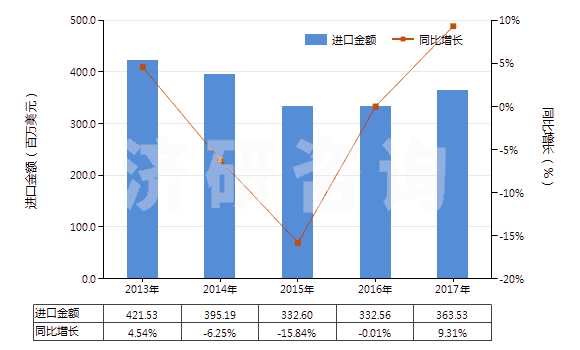 2013-2017年中國其他人造蠟及調(diào)制蠟(HS34049000)進口總額及增速統(tǒng)計 2013-2017年中國其他人造蠟及調(diào)制蠟(HS34049000)進口總額及增速統(tǒng)計